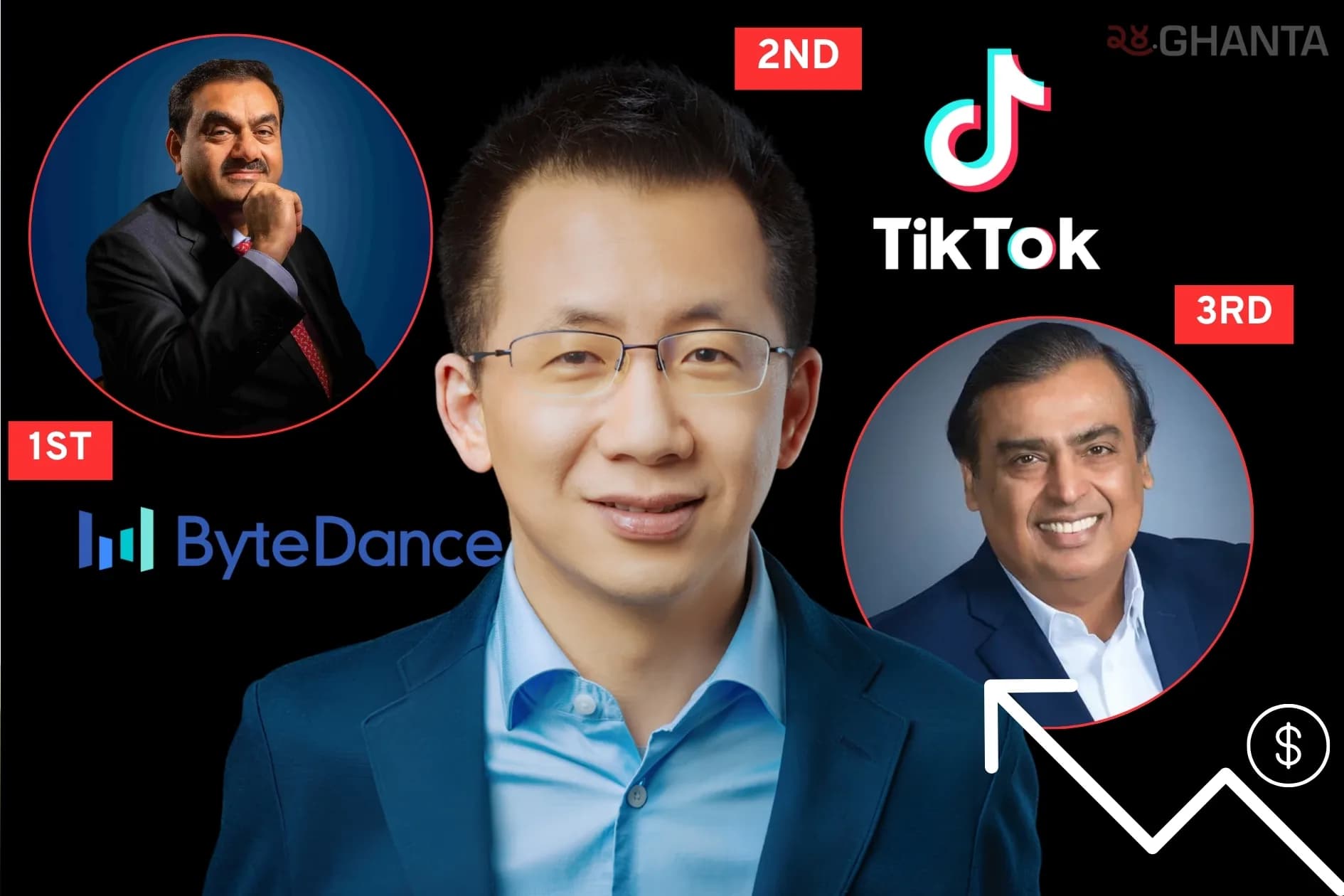 TikTok Founder Climbs Asia Wealth Rankings